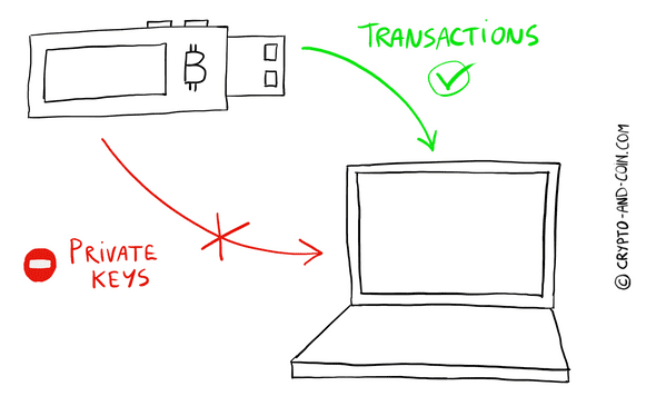 Private keys can't leave the hardware wallet. Transactions can!