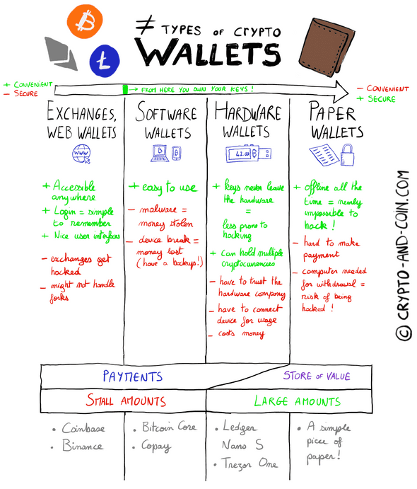 Sketchnote of different types of bitcoin and cryptocurrencies wallets