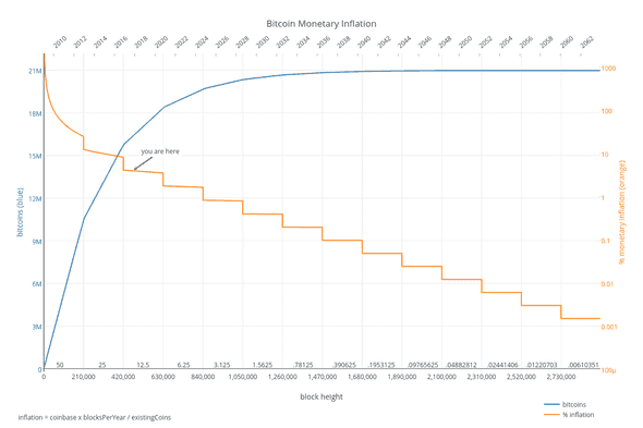 Bitcoin Monetary Inflation