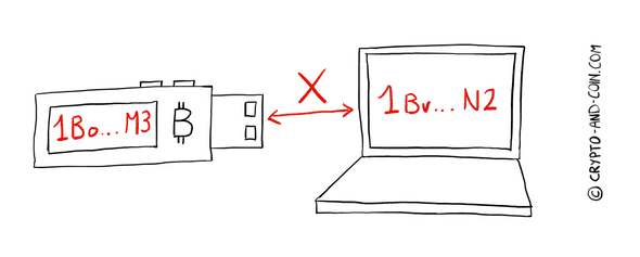 Keys are different on the computer and the hardware wallet. Beware!